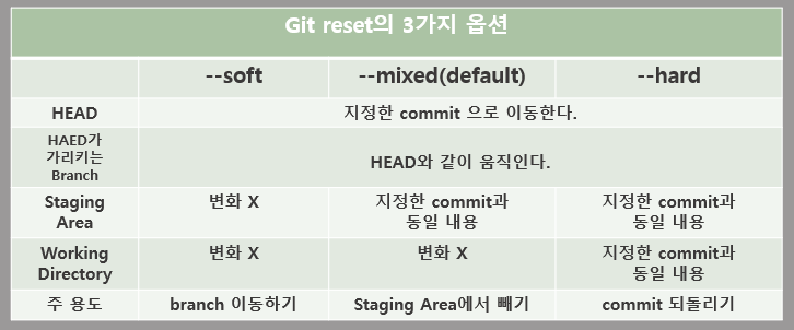 git reset